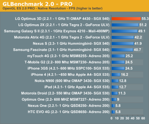 LG Optimus 3D OpenGL Es Benchmark
